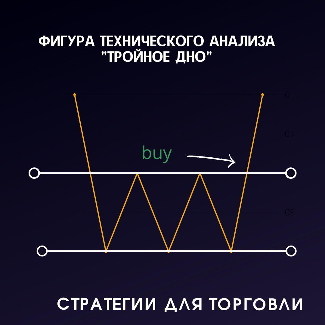 Технические фигуры. Тройное дно технический анализ. Фигуры технического анализа. Фигуры теханализа. Паттерн тройное дно