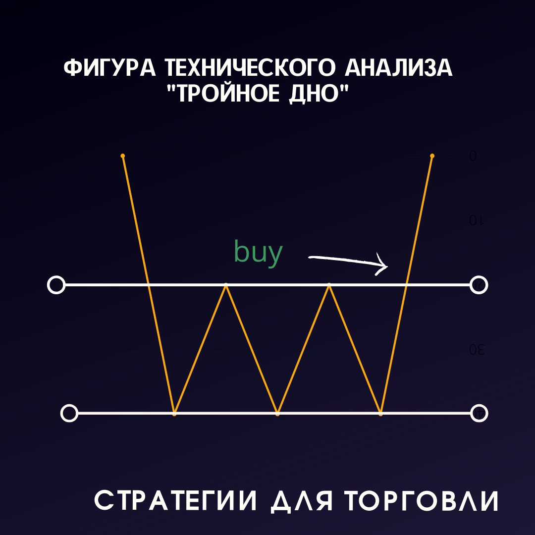 Технические фигуры. Тройное дно технический анализ. Фигуры технического анализа. Фигуры теханализа. Паттерн тройное дно.