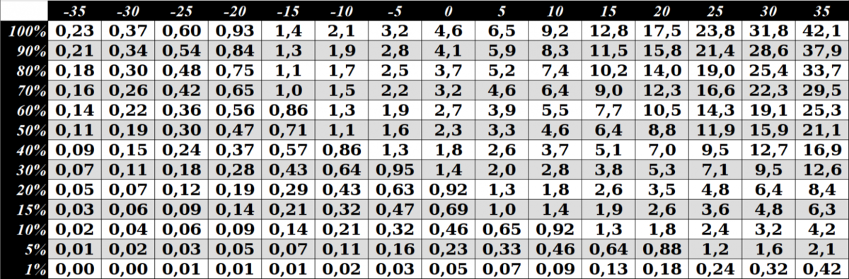 Содержание граммов воды на кубометр воздуха при разных температурах.
