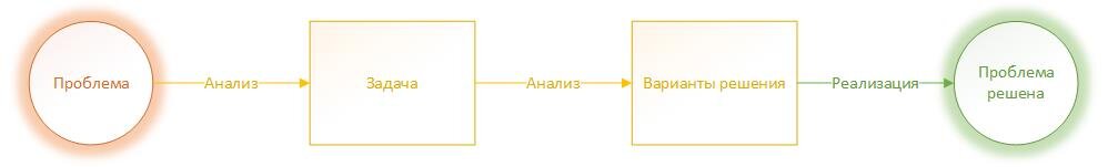 От проблемы к решению.