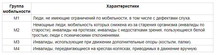 Таблица с 4 группами мобильности и их характеристики