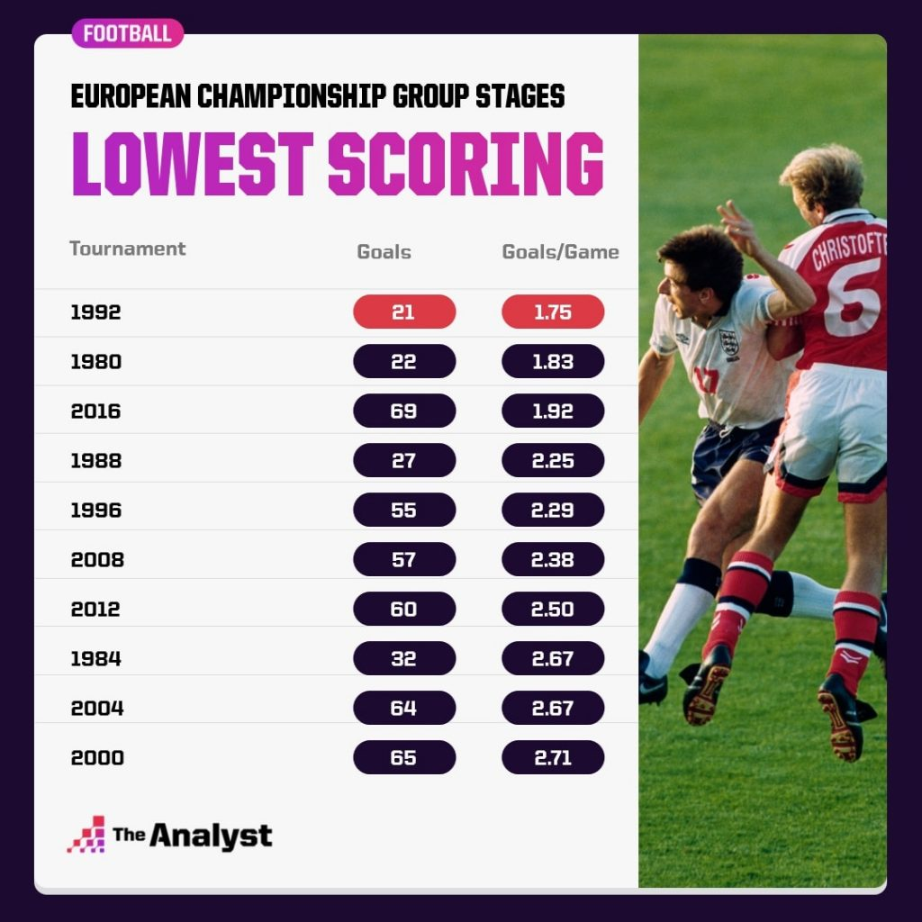 Среднее число голов за игру на каждом групповом этапе Евро. Источник: The Analyst.