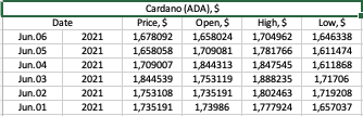 Образец данных Cardano (ADA) за июнь 2021 года