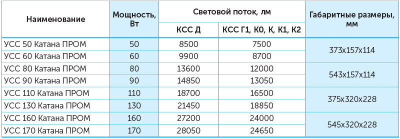 технические характеристики светильников
