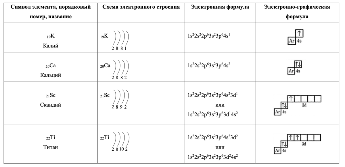 Строение электронной формулы