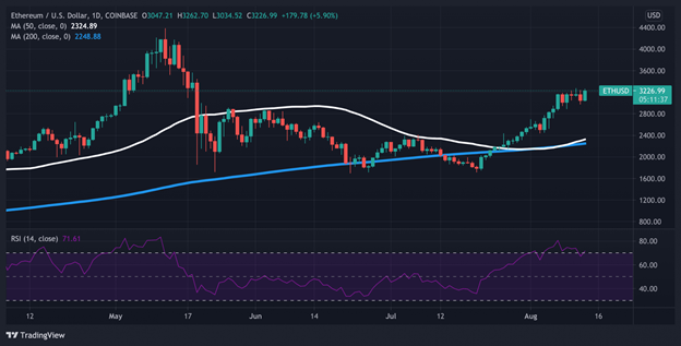 Изменения цены криптовалюты Ethereum. Источник: TradingView.