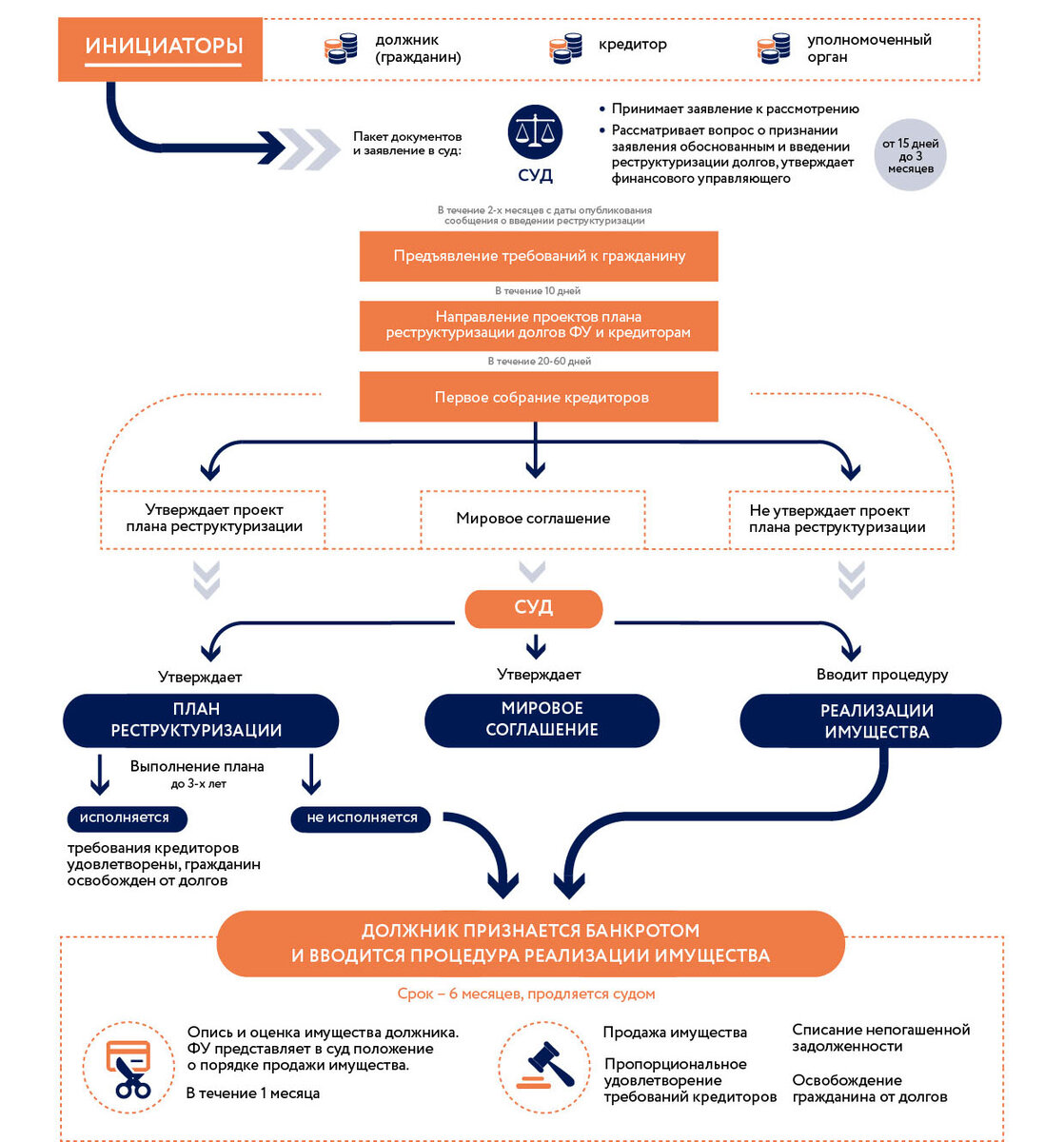 Бесплатная процедура банкротства физического лица мфц. Стадии банкротства физического лица схема. Упрощенное банкротство.