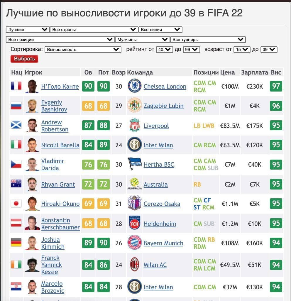 Рейтинг FIFA 22 по показателю «выносливость». Башкиров — второй среди Канте, Робертсона, Киммиха и других звёзд 