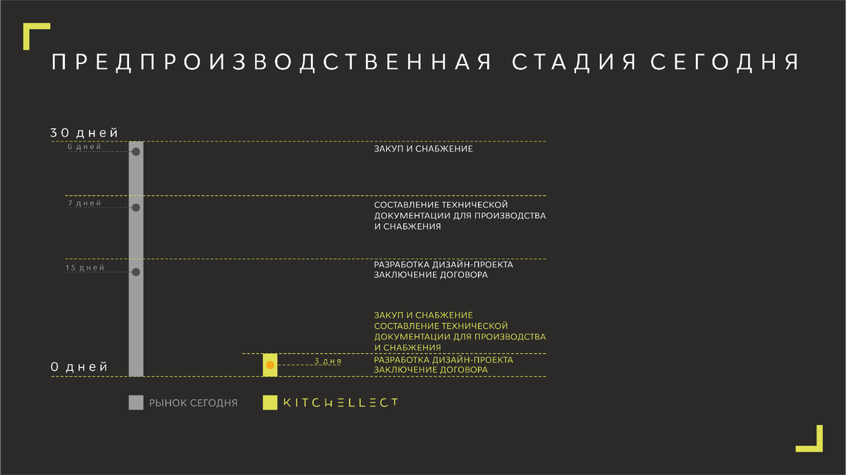 Сравнение пердпроизводственной стадии с KITCHELLECT и без.