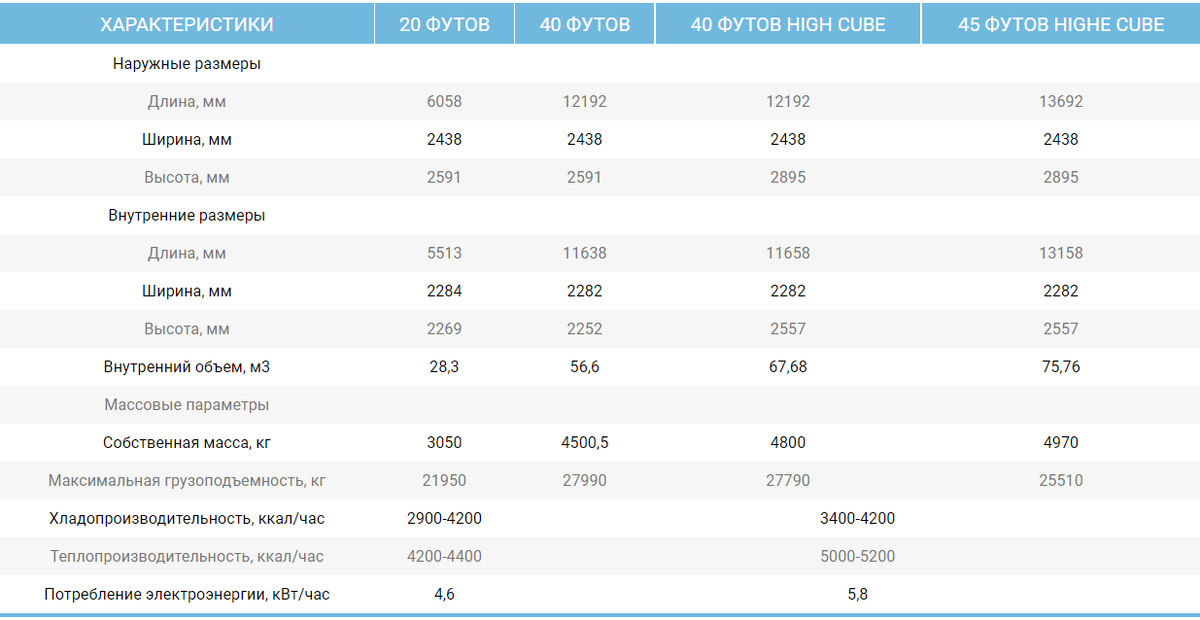 Габариты, объем и масса рефрижераторных контейнеров различных типов