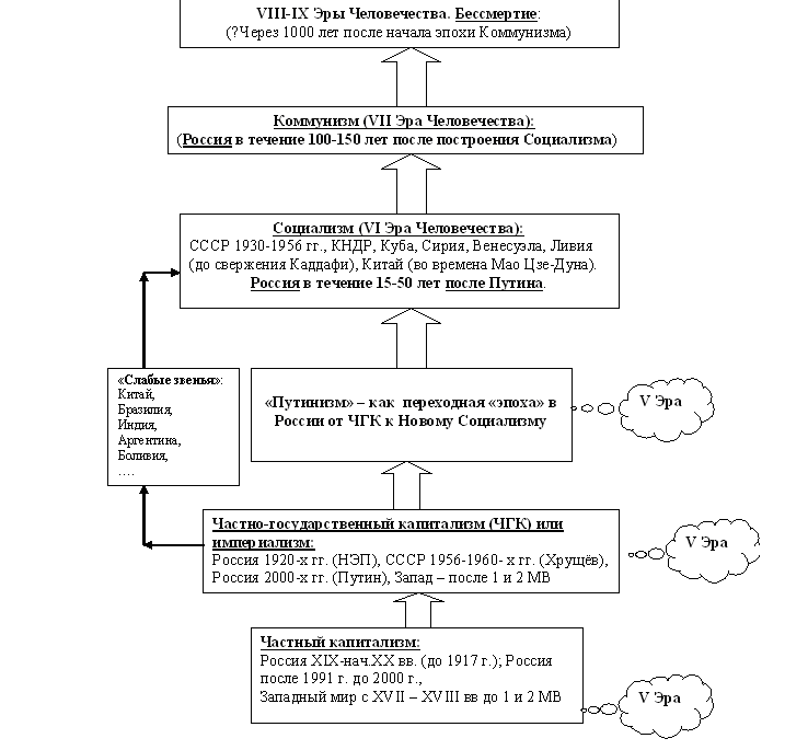 Схема восхождения к Вечности, которая есть Свет. Первоначальный вариант.