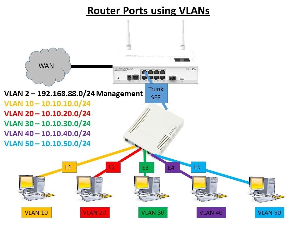 Настройка vlan. VLAN 313. VLAN сеть. VLAN коммутатор. VLAN микротик.