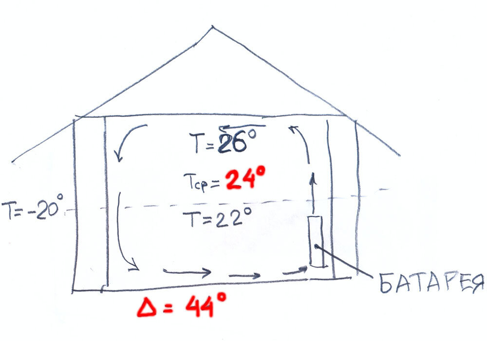 Температура под потолком выше чем на уровне роста. Дельта с улицей 44°