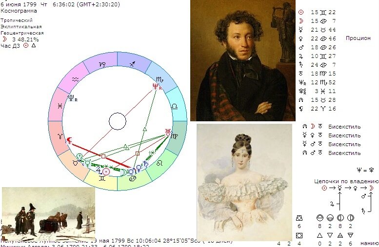 Гороскоп А.С.Пушкина.(Википедия,авторское изображение).