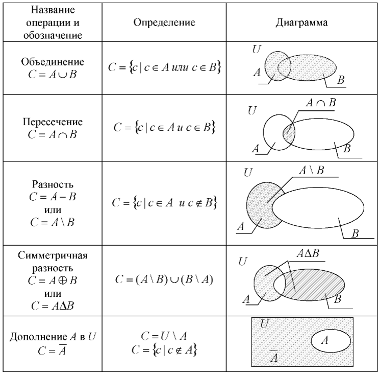 Калькулятор множеств. Операции над множествами: объединение, пересечение, дополнение.. Операции объединения и пересечения разности множеств. Операции с числовыми множествами. Дополнение пересечение объединение разность множеств.