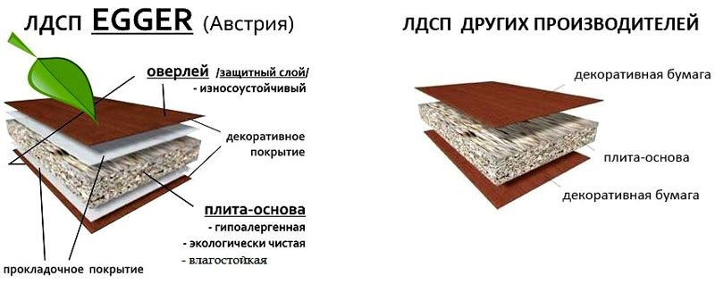 На этом фото вы можете увидеть разницу ЛДСП EGGER и других производителей