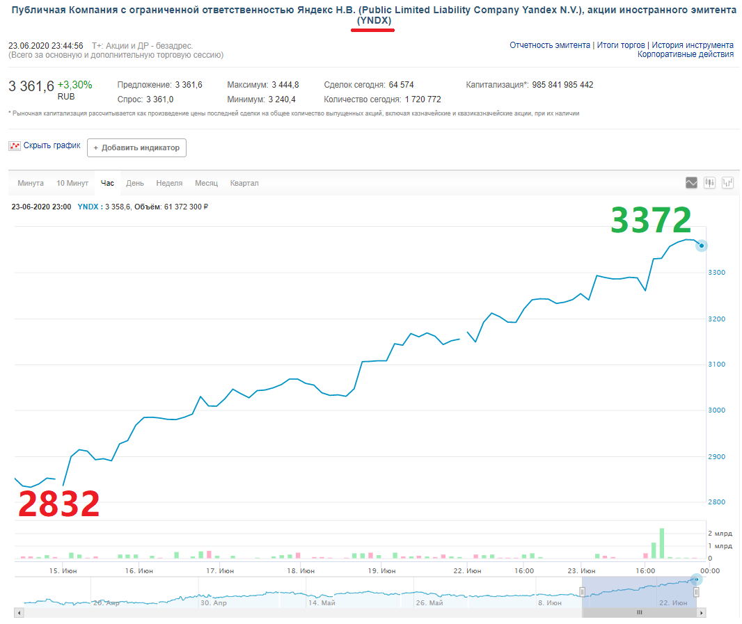 Рост акций Яндекса YNDX на 15% за 7 дней