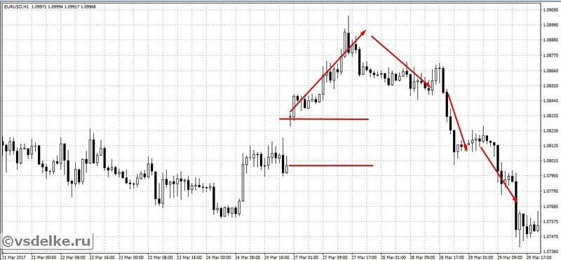 Закрытие гэпа — это случай, когда цена возвращается в зону разрывы и закрывает его
