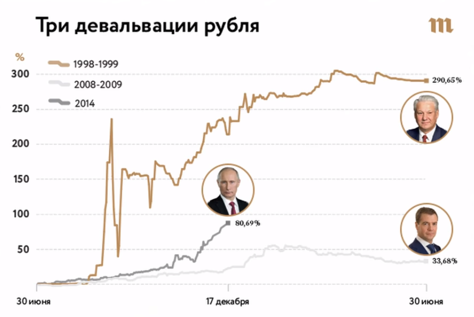 Курс доллара в 1998. Девальвация рубля в России 1998. 1998 Год девальвация рубля. Девальвация рубля в 2008 году. Девальвация рубля график.