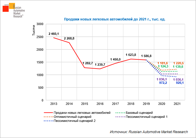 Реализация 2020. Статистика продаж автомобилей в России в 2021. Статистика продаж новых автомобилей в России в 2021 году. Статистика продаж автомобилей в России за 2021 год. Продажи авто в России 2021 статистика.