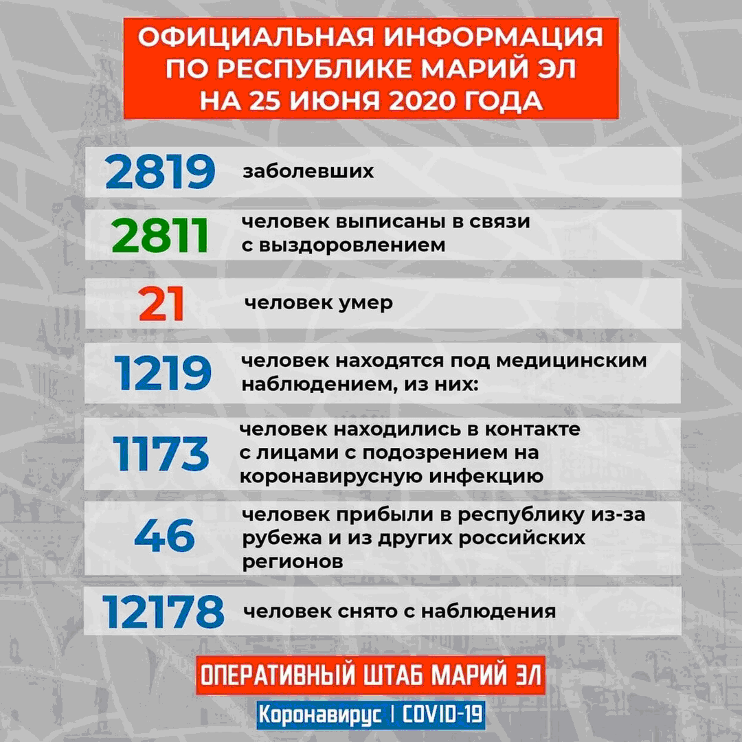 За всю эпидемию в Марий Эл заболело 2819 человек, а выздоровело и умерло 2832 человека, т. е. на 13 человек больше, чем заболело. Сведения на 25 июня 2020 года.