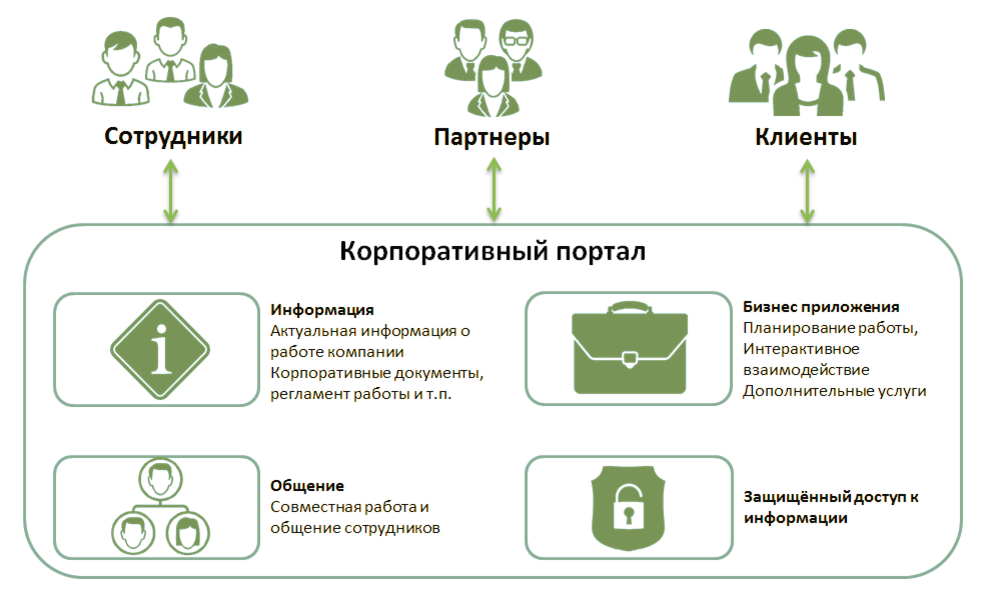 Корпоративный это. Структура внутреннего корпоративного портала. Разработка корпоративного портала. Структура корпоративного портала для сотрудников. Схема корпоративного портала