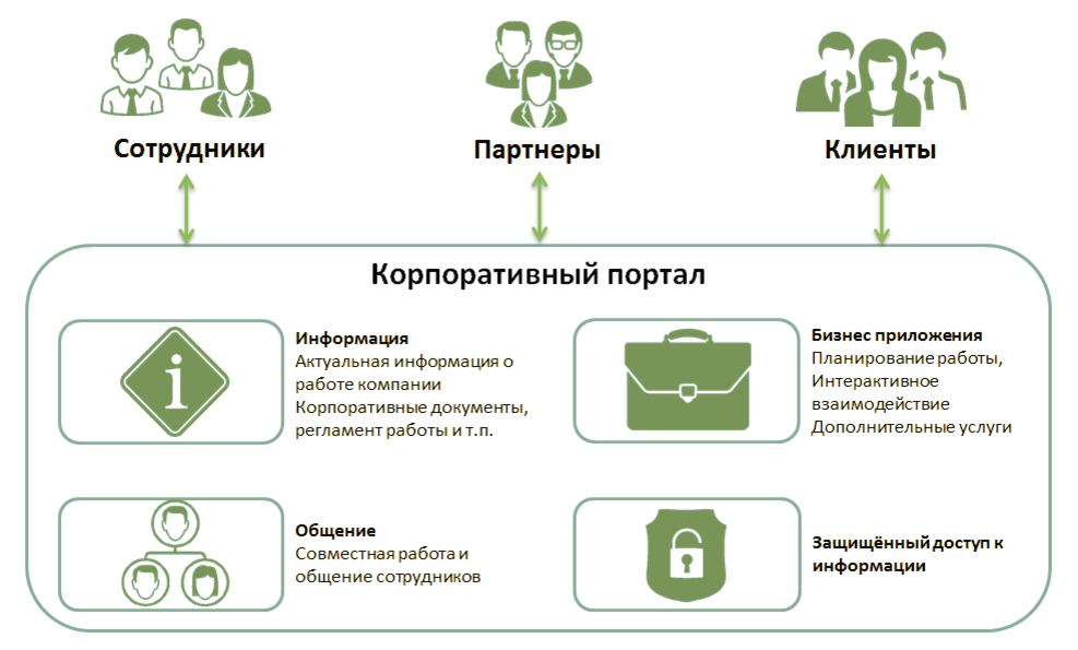 Портал организации. Структура внутреннего корпоративного портала. Разработка корпоративного портала. Структура корпоративного портала для сотрудников. Схема корпоративного портала.