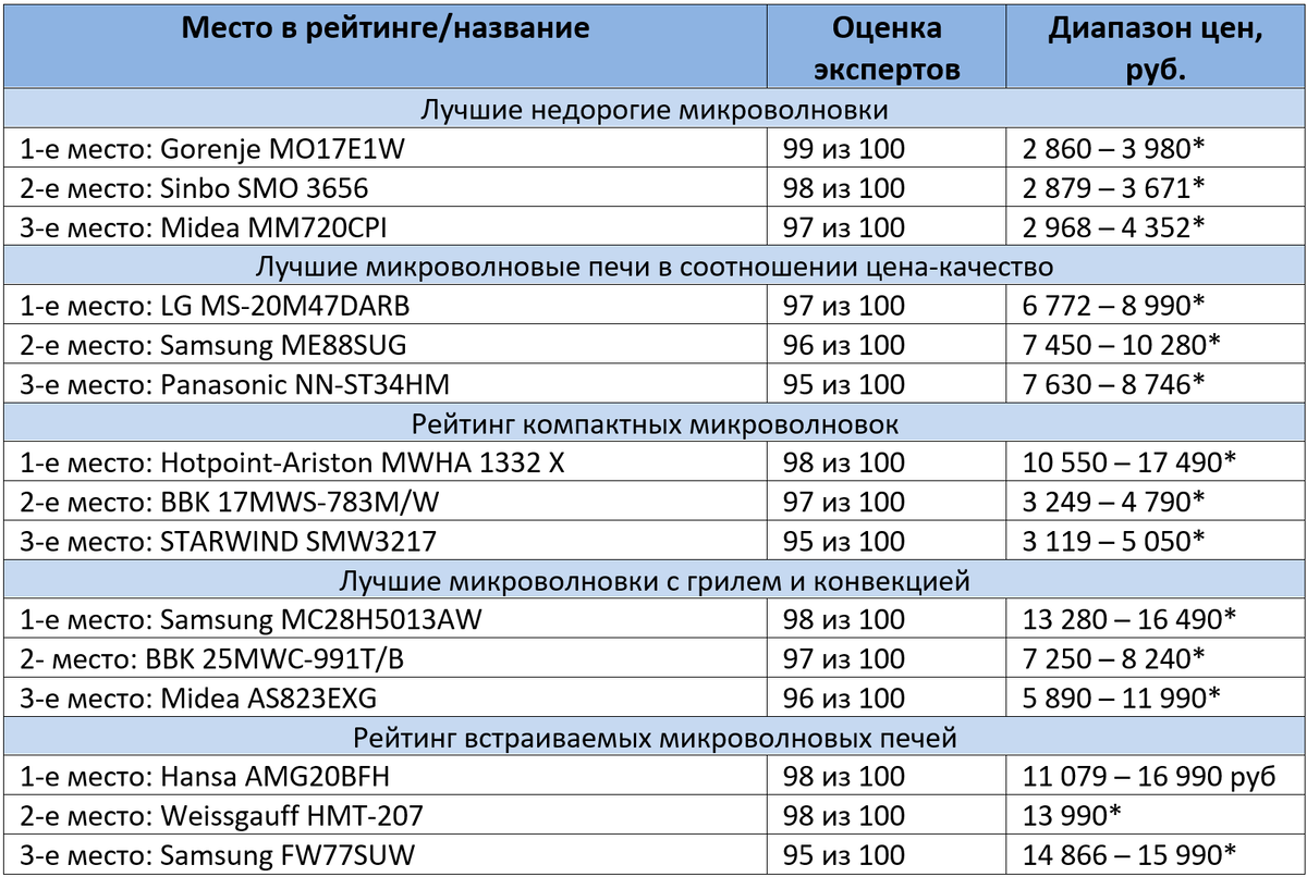 *цены в таблице актуальны на июль 2020 года *в описании каждой модели вы сможете найти цены по данным Яндекс Маркета