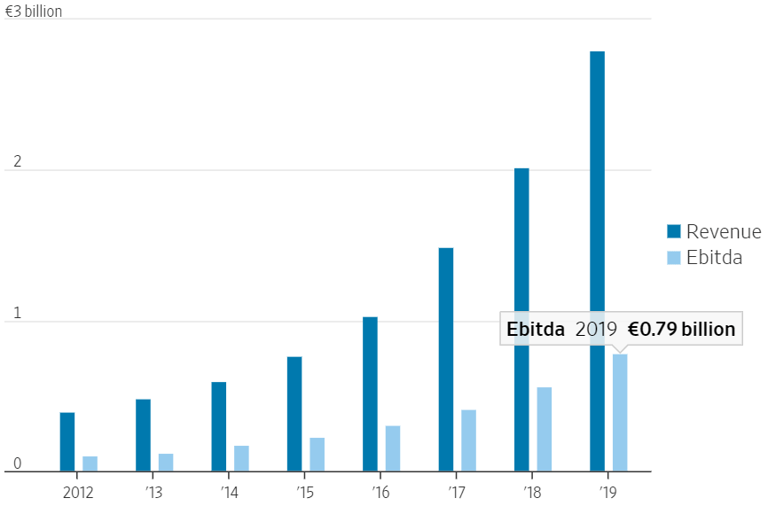 Доходы и чистая прибыль компании за 2012−2019 годы