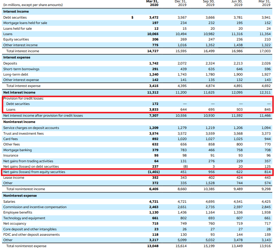 Обзор банков. Net credit loss в банке. 3.1. Allowance for expected credit losses.