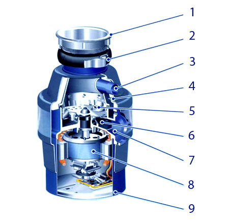 Устройство измельчителя пищевых отходов (диспоузера): 1 - слив из нержавеющей стали диаметром 3.5 дюйма, подсоединенный к раковине; 2 - легкий монтаж; 3 - подсоединение к посудомоечной машине диаметром 25 мм; 4 - слой шумоизоляции; 5 - антиблокировочные молоточки из нержавеющей стали; 6 - измельчительные и осушительные камеры, изготовленные из некородирующих материалов; 7 - 40-миллиметровый коллектор отходов; 8 - бесшумный индукционный мотор; 9 - кабель электропитания с вилкой.