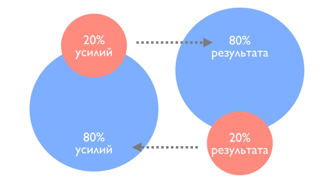 Принцип Парето 