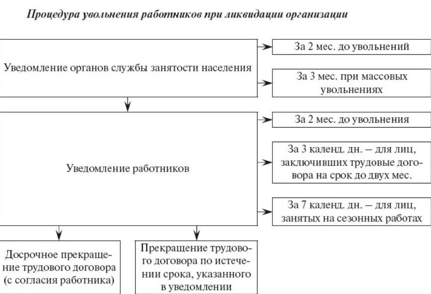 Общий порядок увольнения. Порядок увольнения работника при ликвидации организации. Схема увольнения при ликвидации организации. Увольнение при ликвидацииторганизации. Схема увольнения работника.