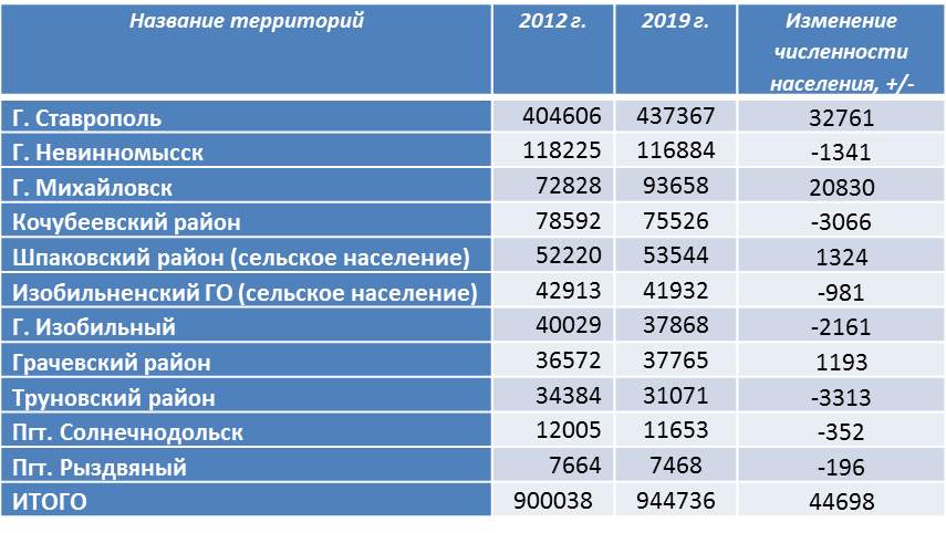 Население ставропольский