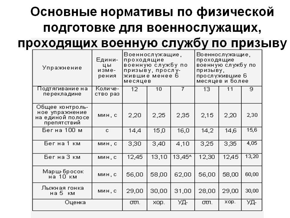 Результаты физической подготовки для поступления в военное училище образец