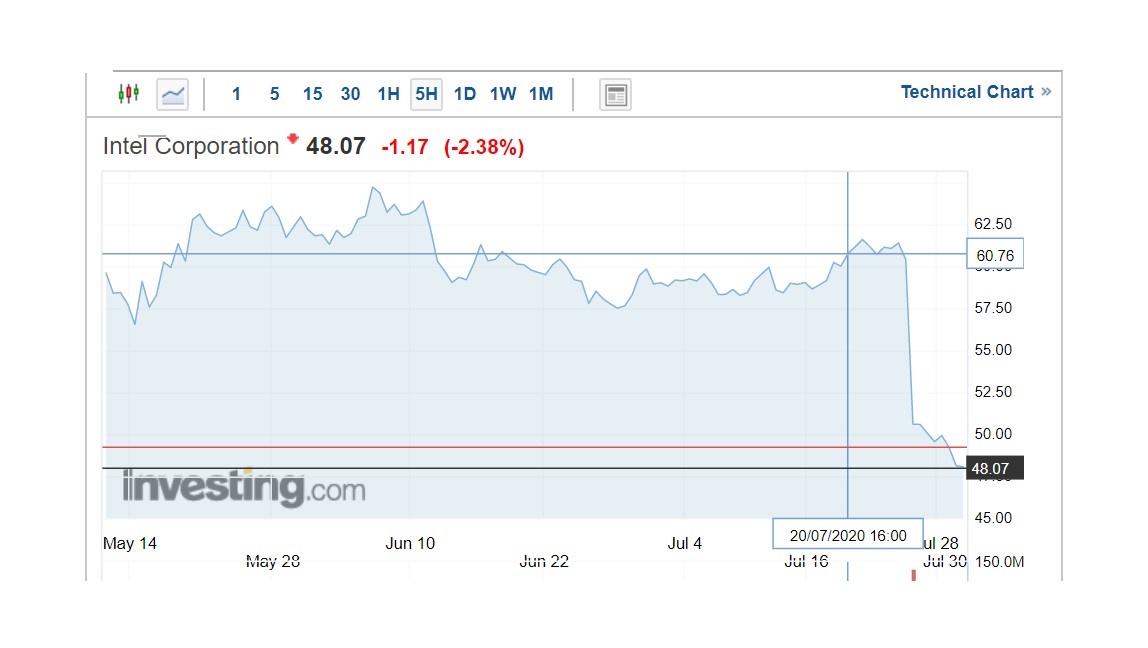 Текущий курс акций Intel Corporation