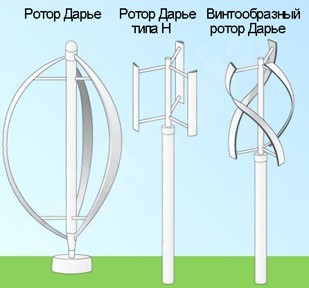 Принцип работы ветрогенератор с вертикальной осью вращения