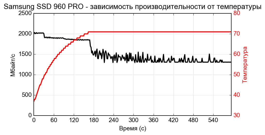 Рабочая температура ссд. SSD оптимальная температура. Минимальная температура SSD. Нормальная температура ссд м2. Рабочая температура s19j Pro.