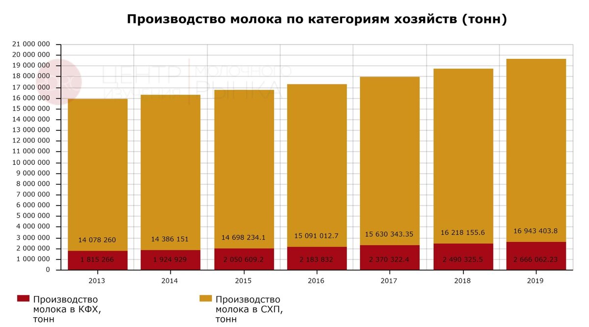 Здесь и далее все графики - собственные. (с)The DairyNews