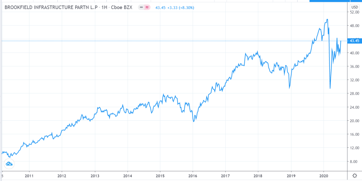 График акции компании Brookfield Infrastructure