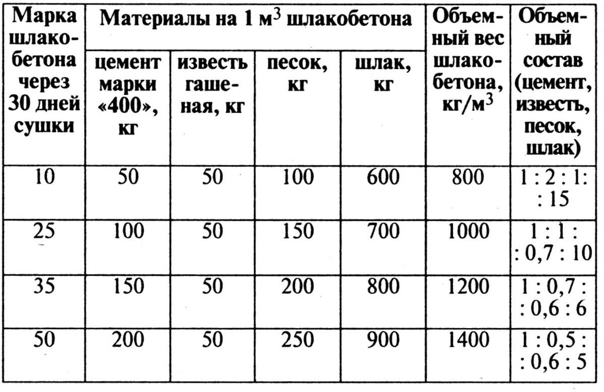 Раствор толщина. Пропорции для изготовления шлакоблока. Пропорции бетона для арболита. Пропорции опилкобетона для блоков. Состав раствора для шлакоблока пропорции.