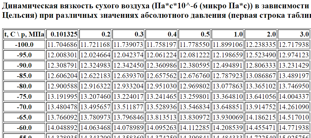 Зависимость динамической вязкости сухого воздуха от температуры (C) при различных значениях давления (МПа) в табличном виде