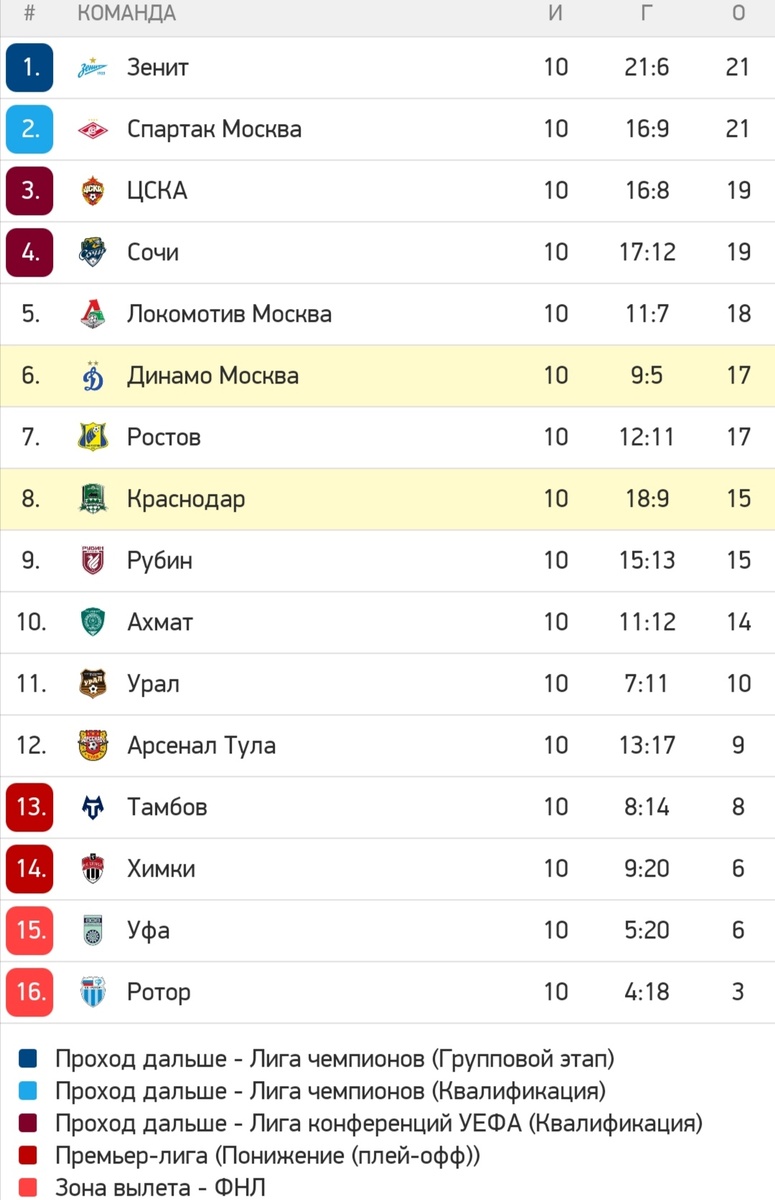 Таблица РПЛ 