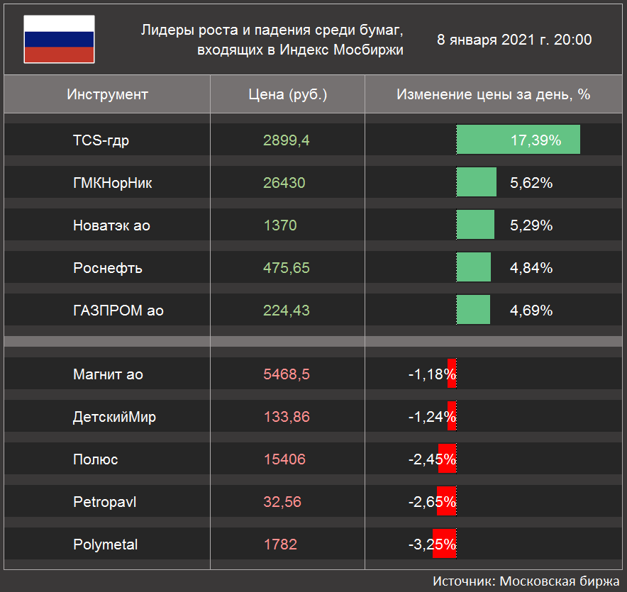 Лидеры роста и падения среди бумаг,  входящих в Индекс Мосбиржи, на 20:00 МСК 8 января 2021 г. (Источник: Московская биржа)