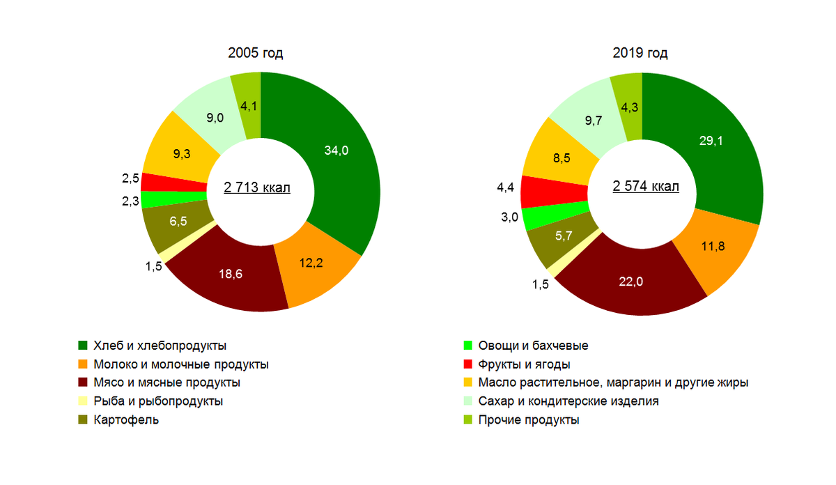 Показатели домохозяйств