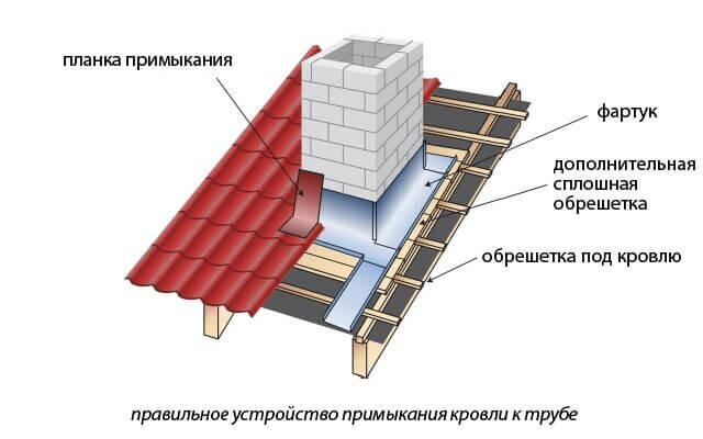 (Особенности вывода дымовой трубы через скатную крышу)