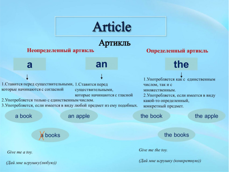 Правило постановки артиклей a an the в английском языке. The правила употребления в английском. Неопределенные и определенные артикли в английском языке. Использование артиклей в английском.