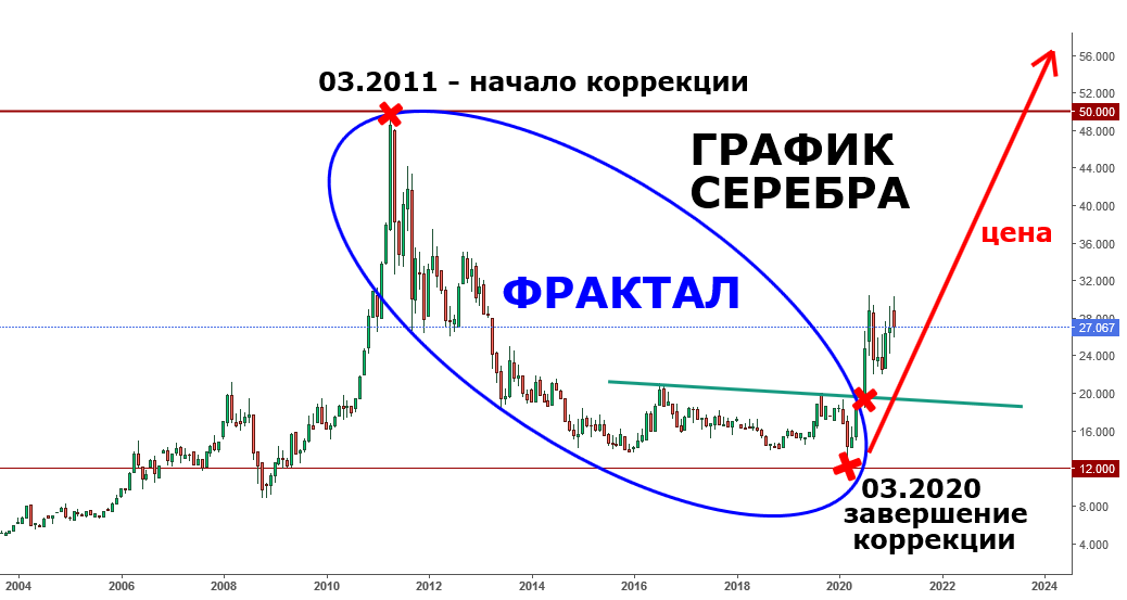 Серебро месячный масштаб