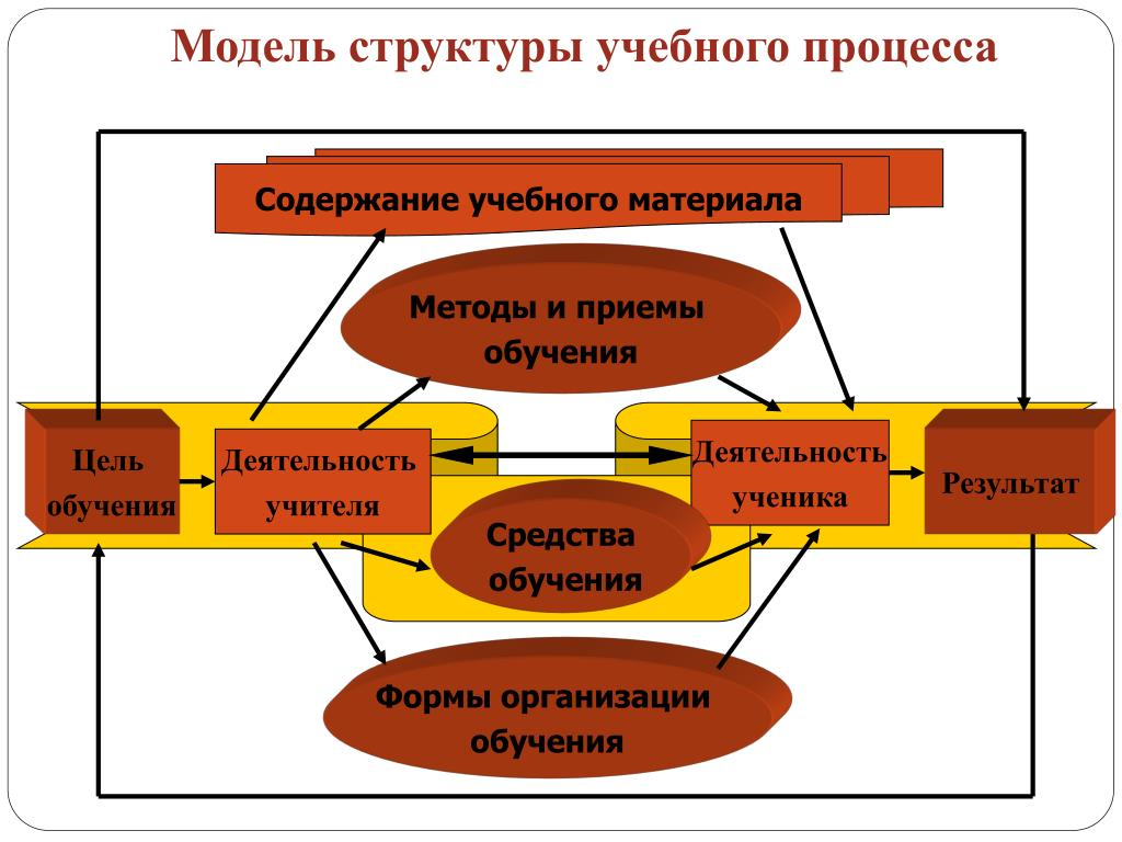 Модели обучения в педагогике. Модель образовательного учреждения. Структурная схема в методике преподавания. Модель процесса подготовки педагога. Можно использовать в качестве основы