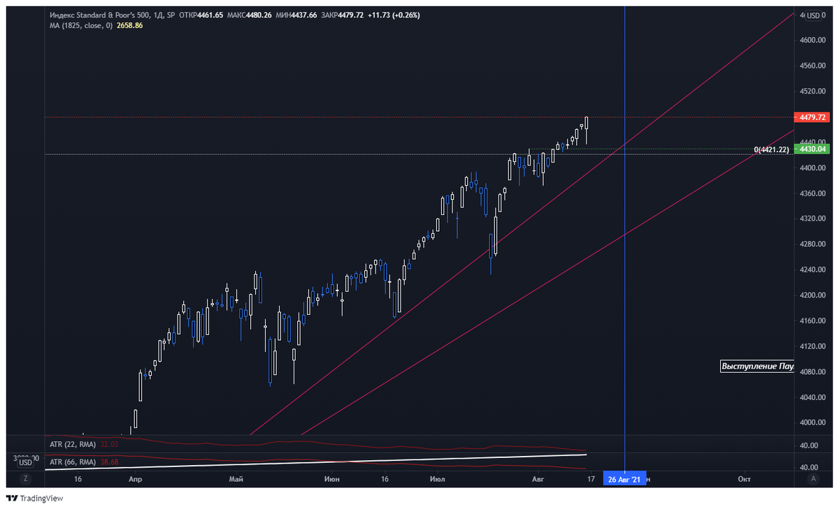 Индекс S&P500